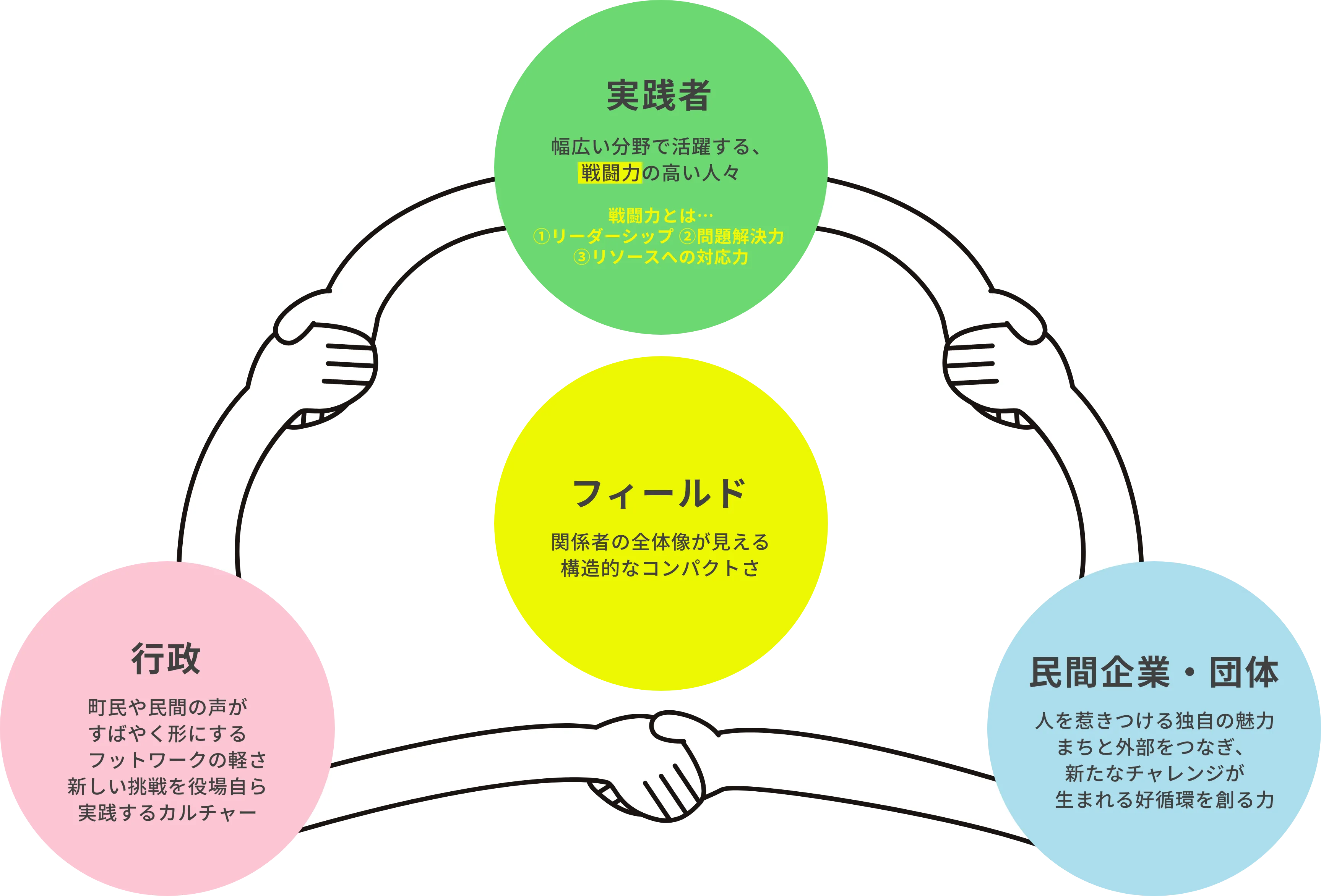 フィールド型研修